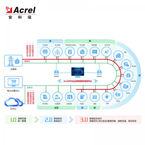 安科瑞AcrelEMS企業(yè)微電網(wǎng)能效管理系統(tǒng)